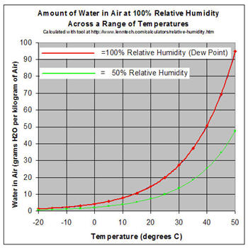 Moisture in Air Graph